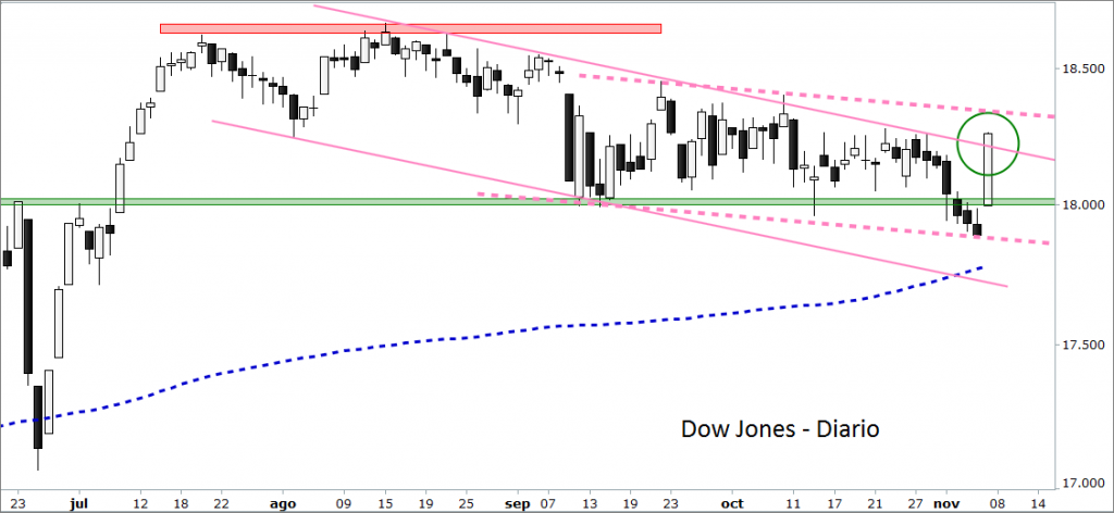 Dow Jones