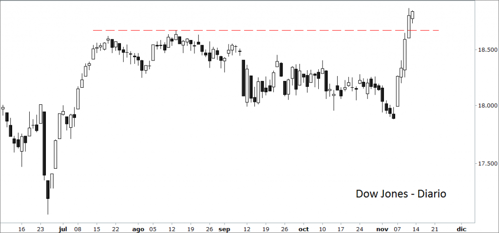 Dow Jones