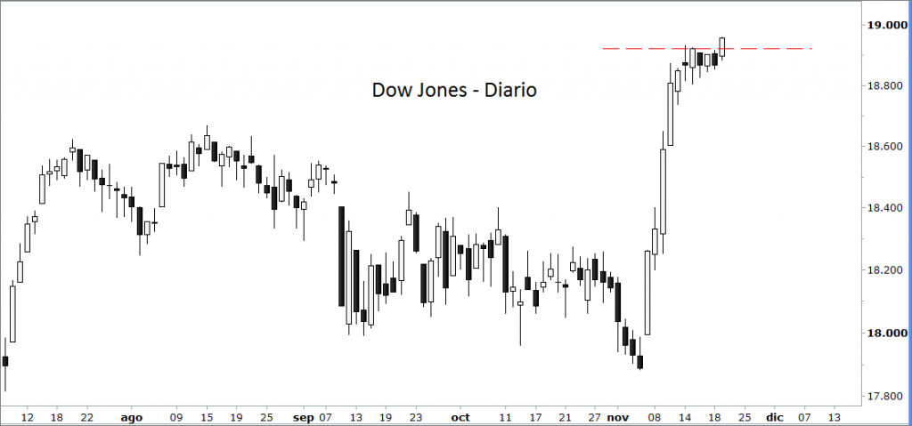 Dow Jones