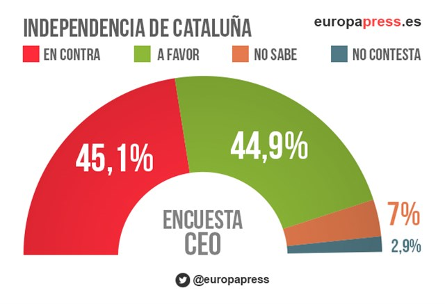 Independencia Cataluña