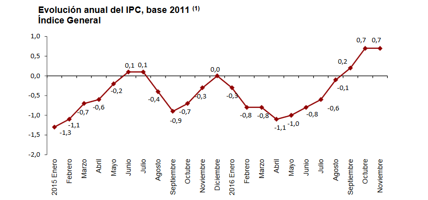 Evolución del IPC