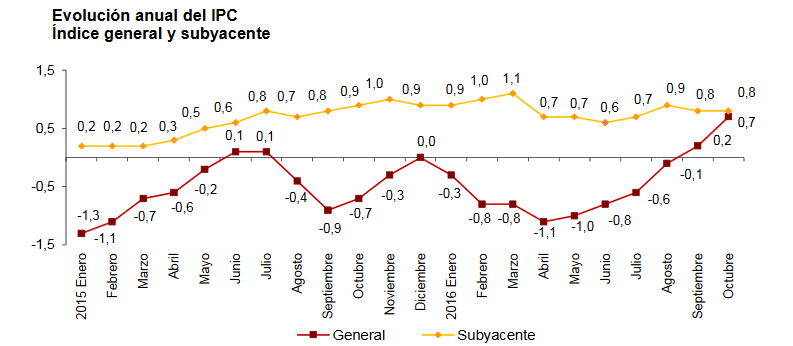 Evolución del IPC. Fuente: INE