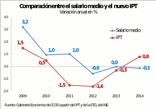 ipt_salariomedio_ccoo