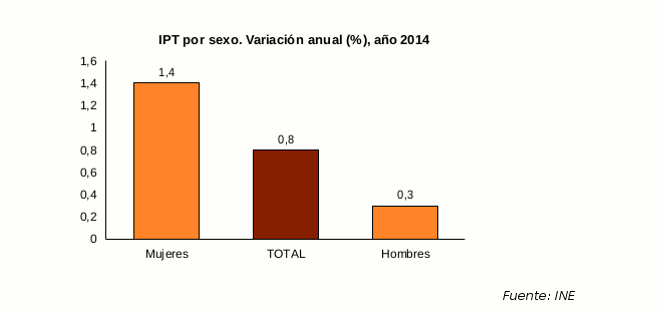 ipt_salarios_mujer