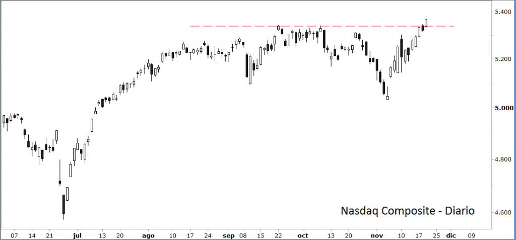 Nasdaq Composite
