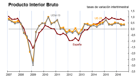Evolución del PIB. Fuente: INE