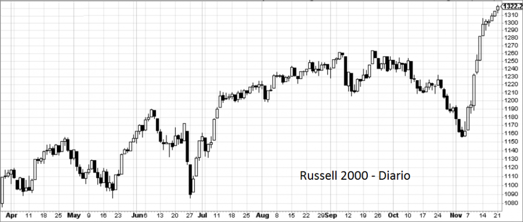 Russell 2000
