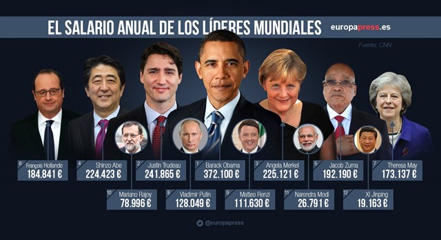salario-lideres-mundiales