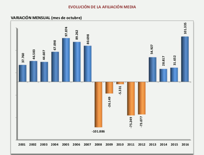 seguridadsocial_octubre_evol