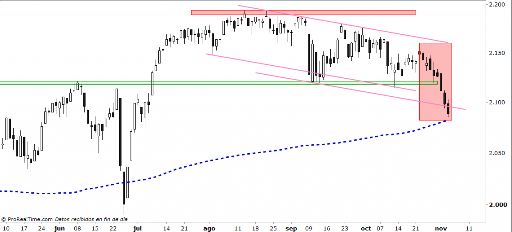 SP500