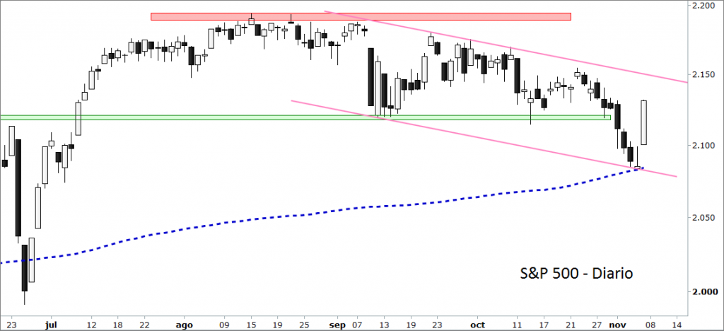 sp500
