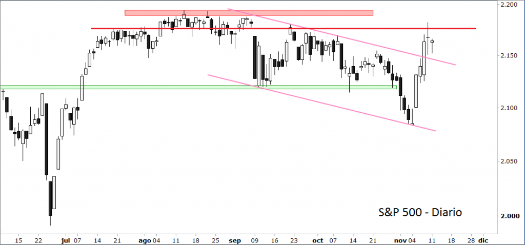 sp500