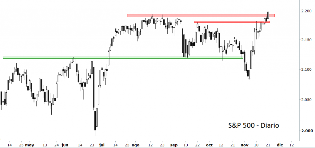 sp 500