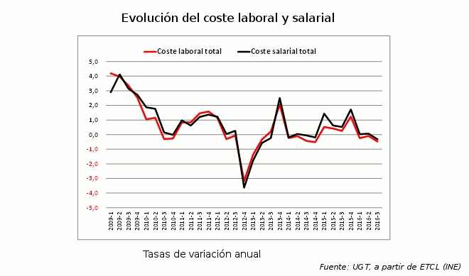 coste_laboral_ugt