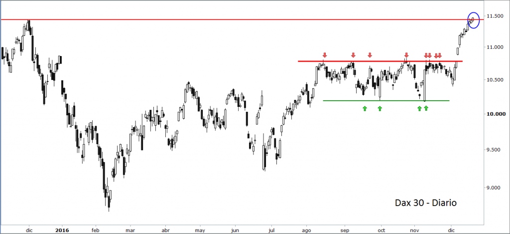 dax