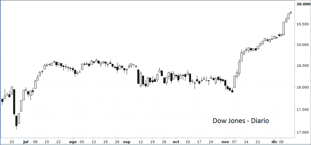 dow