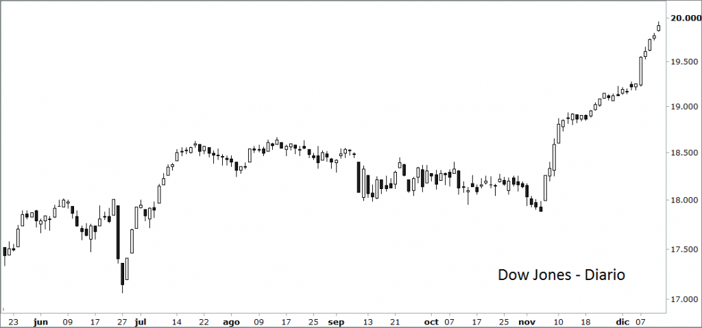 dow