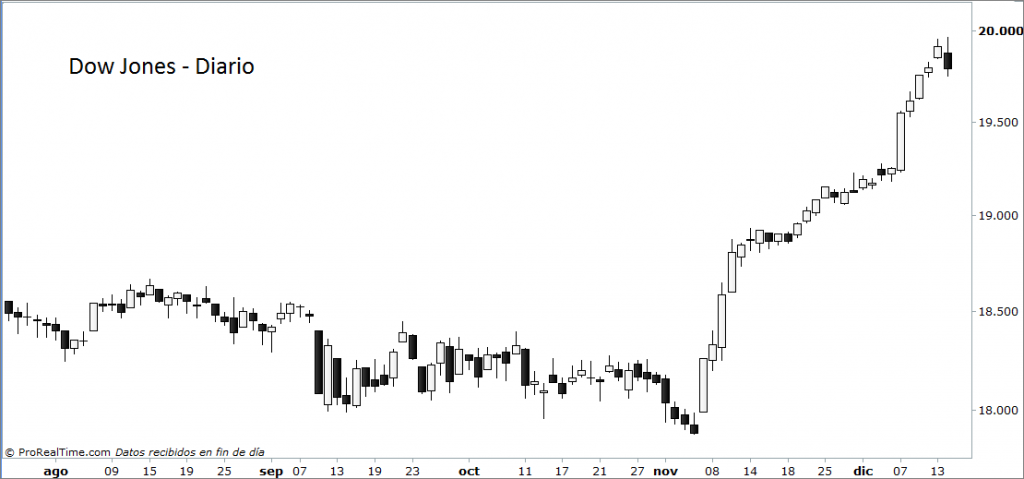dow
