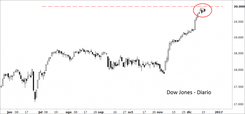 dow