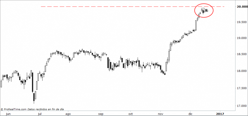 dow