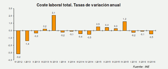 ine_costelaboral