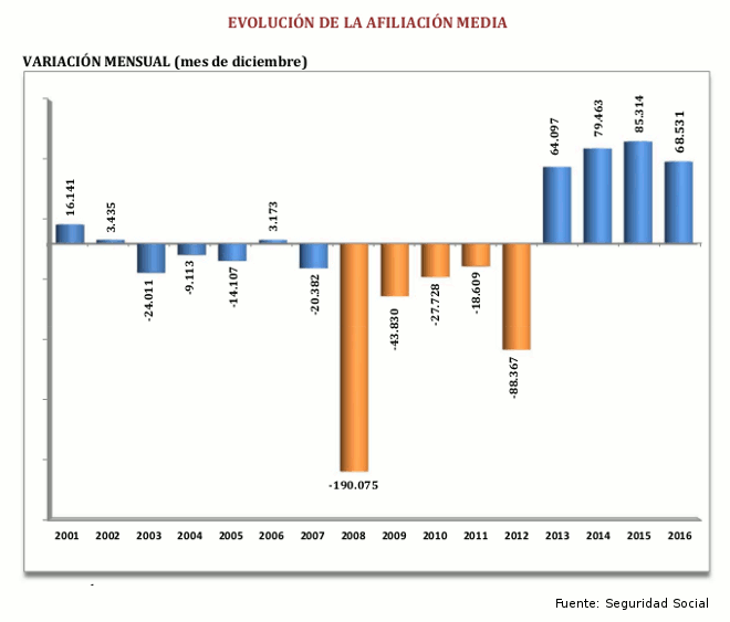 afiliacion-diciembre-evolucion