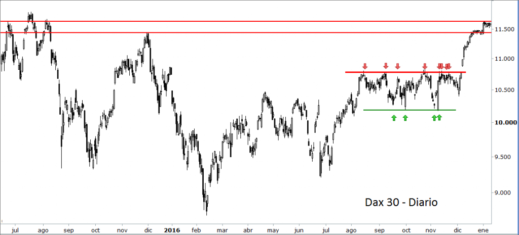 dax