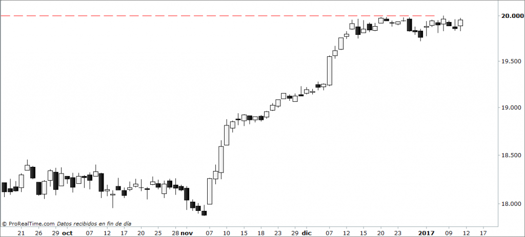 dow