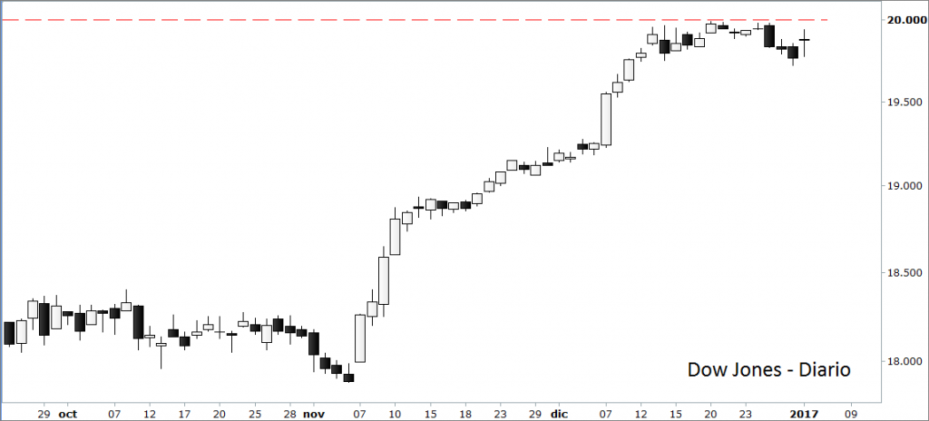 dow