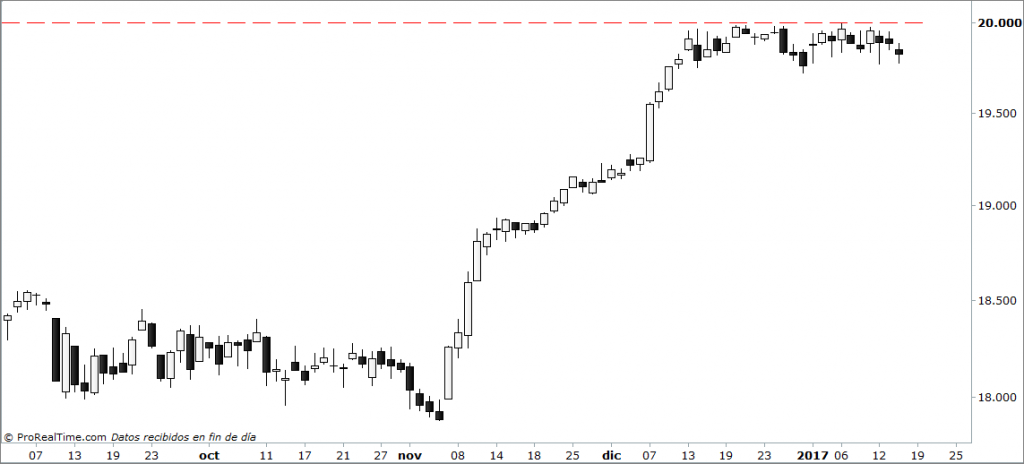 dow