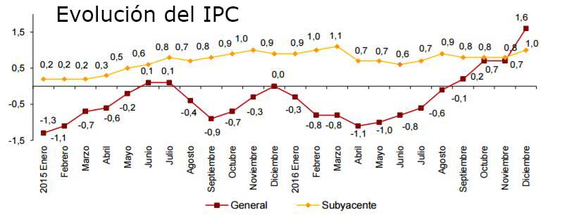 Evolución del IPC