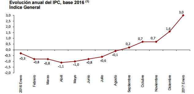 Evolución del IPC