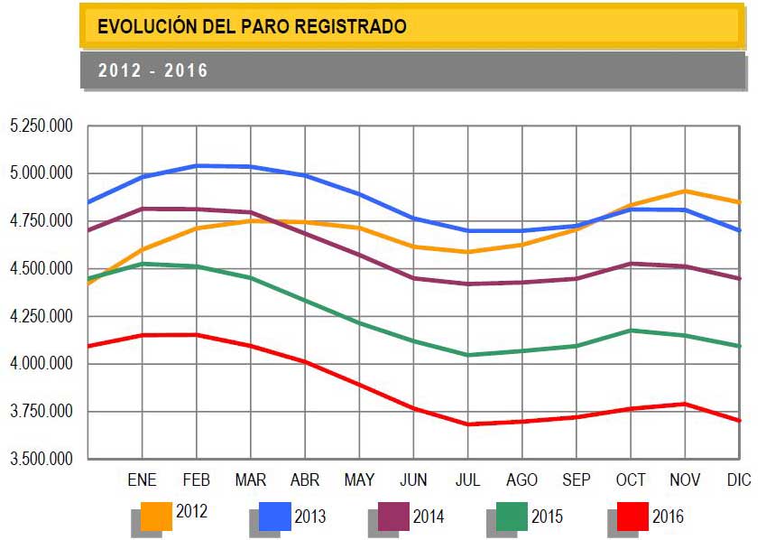 Evolución del paro