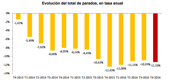 Evolución del total de parados en tasa anual. Fuente: EPA