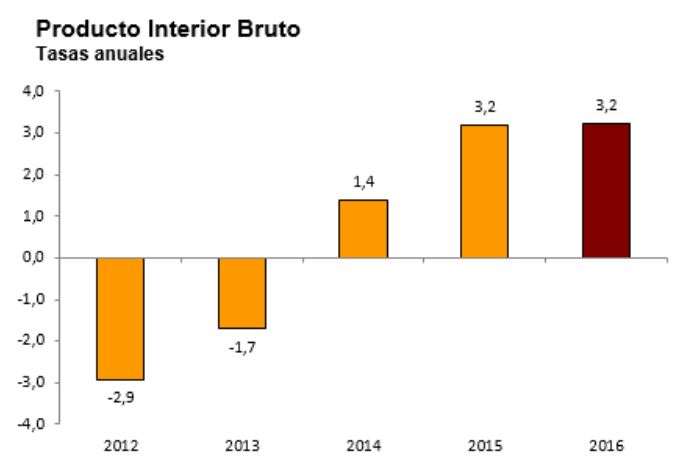 Evolución del PIB