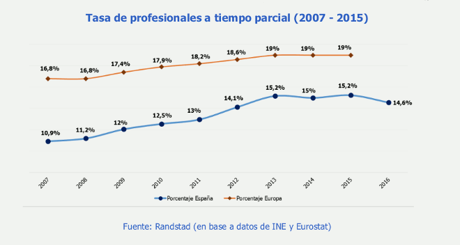 tiempoparcial