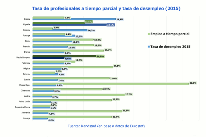 tiempoparcial_desempleo