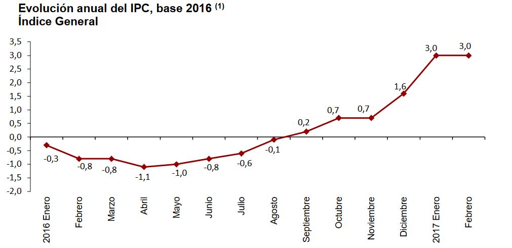 Evolución del IPC