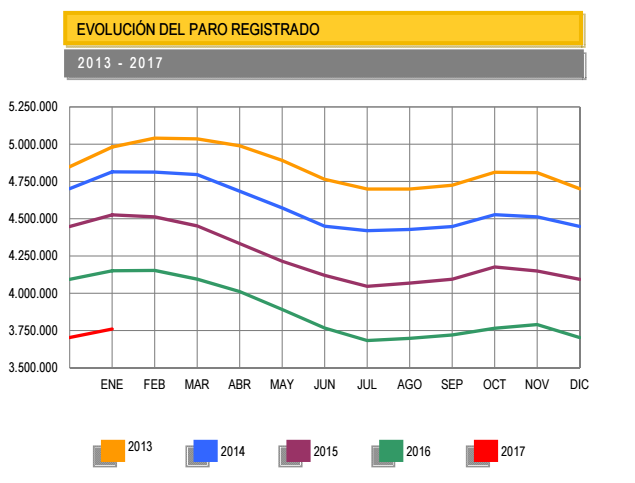 Evolución del paro