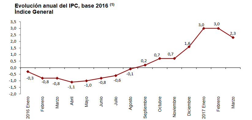 Evolución del IPC