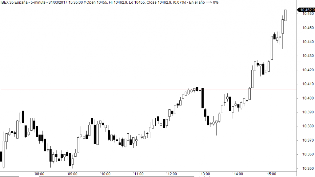 Ibex intradiario