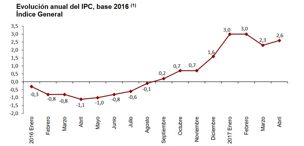 Evolución del IPC