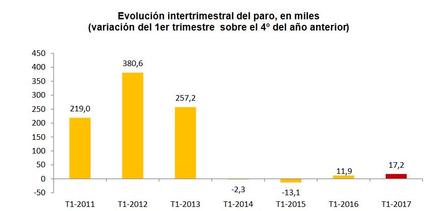 Evolución intertrimestral del paro, en miles