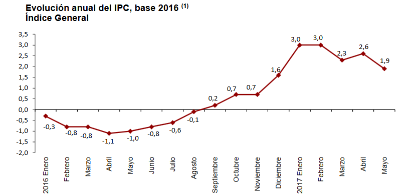 Evolución del IPC