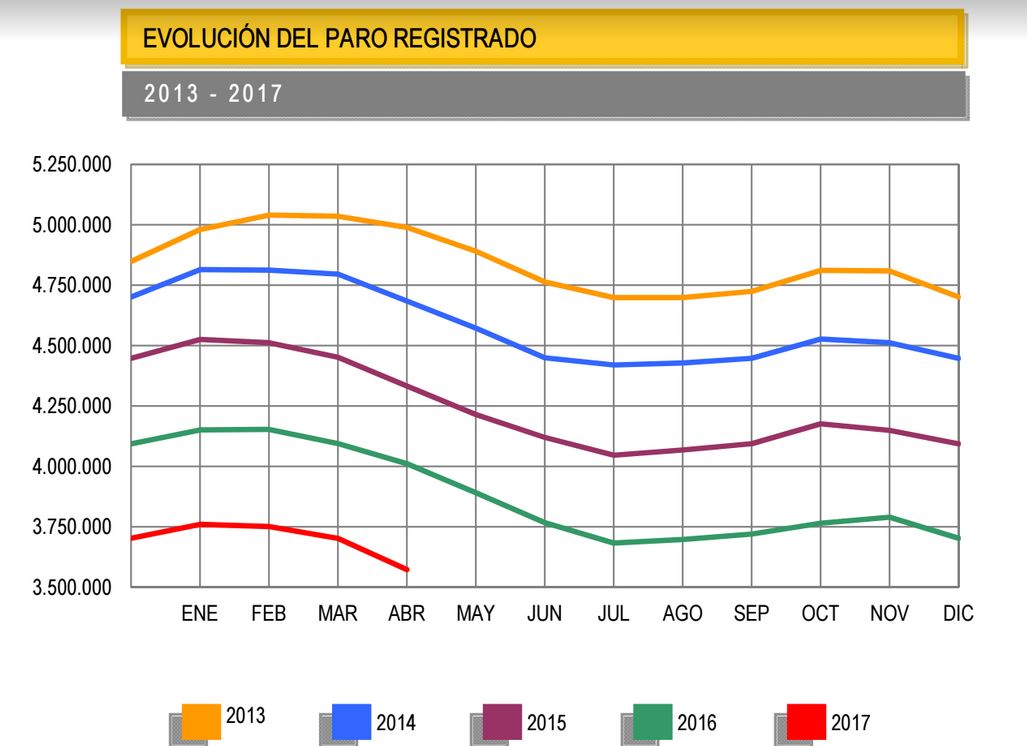 Evolución del paro