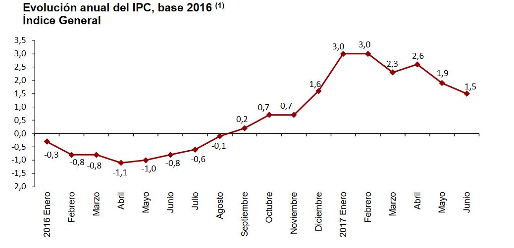 Evolución del IPC