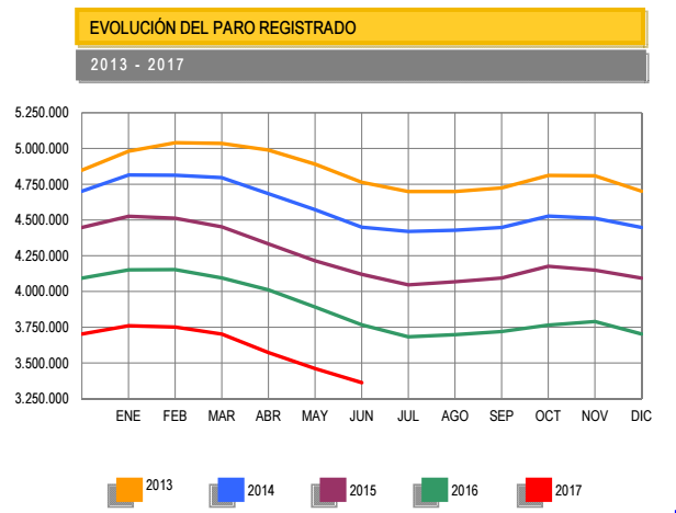 Evolución del paro registrado. Datos de junio 2017