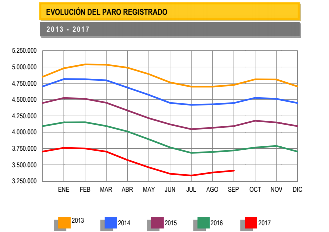 Evolución del paro