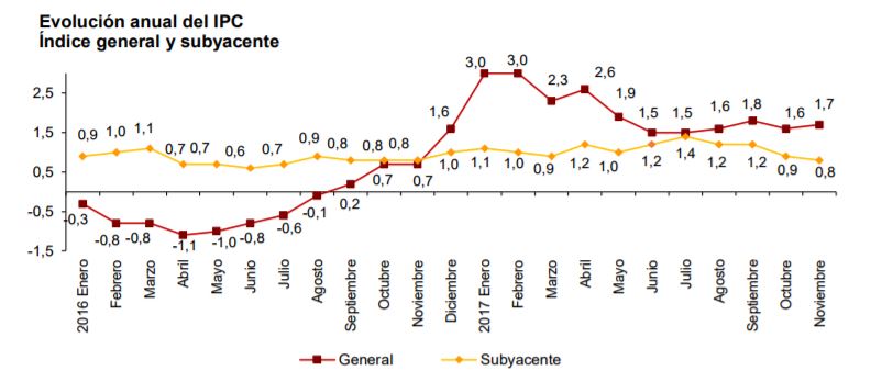 Evolución del IPC. Fuente: INE