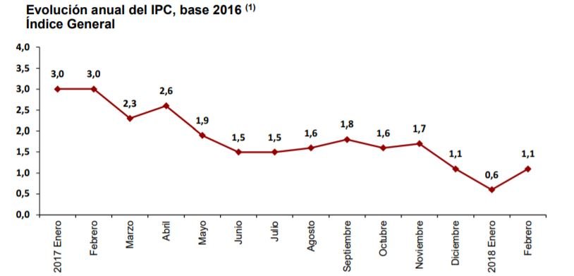 Evolución del IPC. Fuente:INE